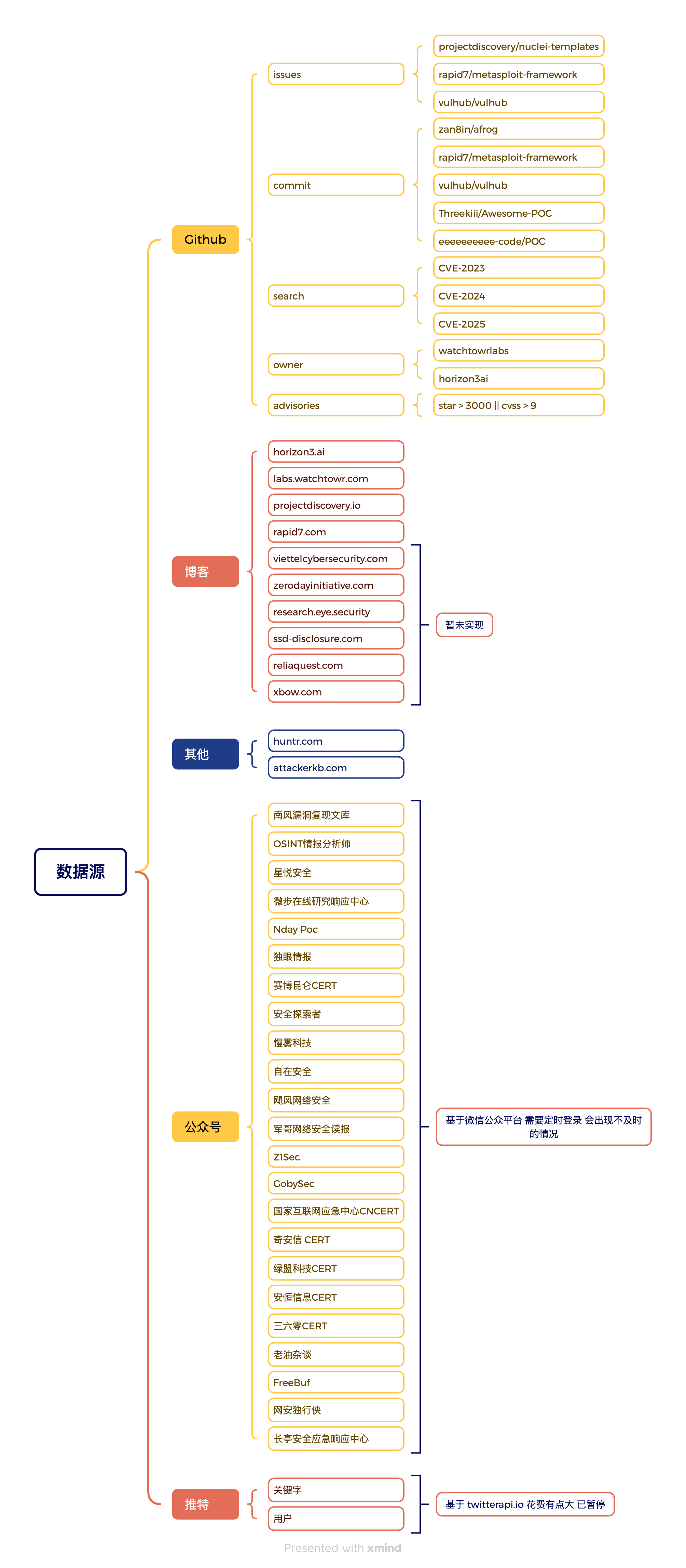 数据源