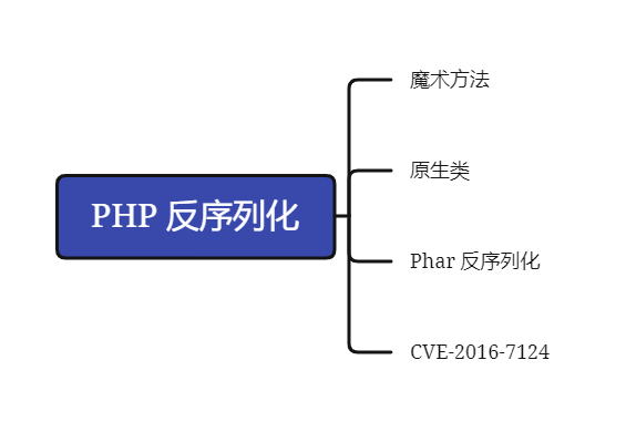 PHP 反序列化